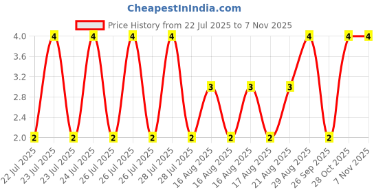 moglix.com Unbrako M5x40mm Half Threaded Socket Head Cap Screw, 103030 unbrako Price History Graph from 22 Jul 2025 to 6 Nov 2025