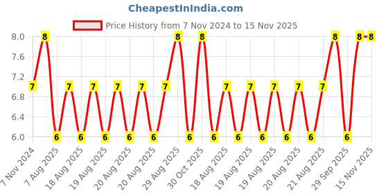 moglix.com Unbrako M5x40mm Knurled Cup Point Socket Set Screw, 551094 unbrako Price History Graph from 7 Nov 2024 to 15 Nov 2025