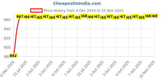 moglix.com Unbrako M5x45mm 200PCS Half Threaded Socket Head Cap Screw Box, 103031 unbrako Price History Graph from 4 Dec 2024 to 15 Nov 2025