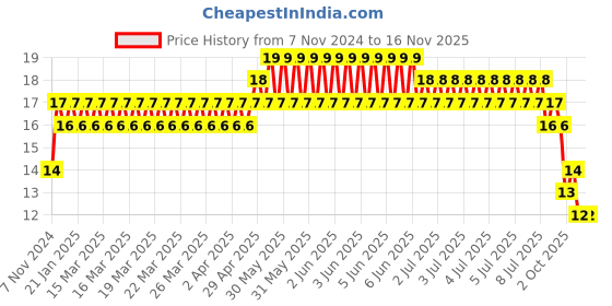 moglix.com Unbrako M5x45mm Full Threaded Countersunk Socket Head Cap Screw, 220006 unbrako Price History Graph from 7 Nov 2024 to 14 Nov 2025
