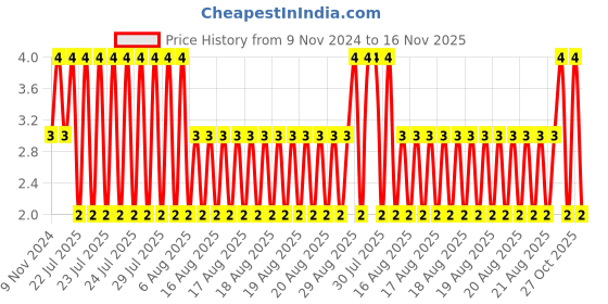 moglix.com Unbrako M5x45mm Grade 10.9 Half Threaded Hex Head Bolt/Screw, 170023 unbrako Price History Graph from 9 Nov 2024 to 16 Nov 2025