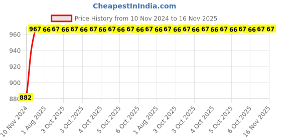 moglix.com Unbrako M5x45mm Half Threaded Socket Head Cap Screw, 103031 (Pack of 200) unbrako Price History Graph from 10 Nov 2024 to 15 Nov 2025