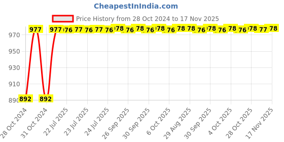 moglix.com Unbrako M5x50mm 200PCS Half Threaded Socket Head Cap Screw Box, 103035 unbrako Price History Graph from 28 Oct 2024 to 17 Nov 2025