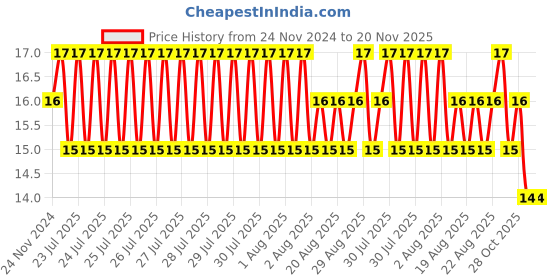 moglix.com Unbrako M5x50mm Full Threaded Countersunk Socket Head Cap Screw, 220007 unbrako Price History Graph from 24 Nov 2024 to 20 Nov 2025