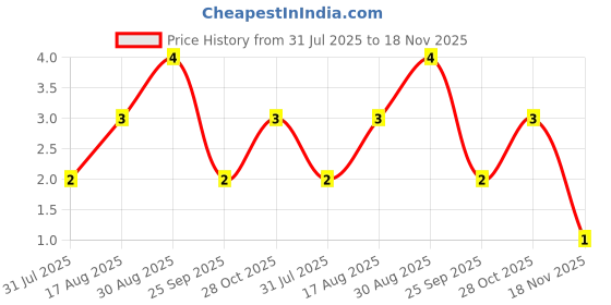 moglix.com Unbrako M5x50mm Grade 10.9 Half Threaded Hex Head Bolt/Screw, 170024 unbrako Price History Graph from 31 Jul 2025 to 18 Nov 2025