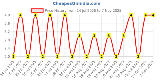 moglix.com Unbrako M5x50mm Half Threaded Socket Head Cap Screw, 103035 unbrako Price History Graph from 24 Jul 2025 to 7 Nov 2025