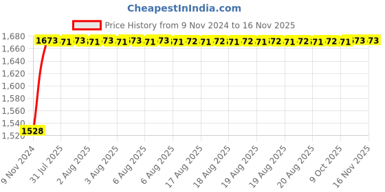 moglix.com Unbrako M5x55mm 200PCS Half Threaded Socket Head Cap Screw Box, 103038 unbrako Price History Graph from 9 Nov 2024 to 15 Nov 2025