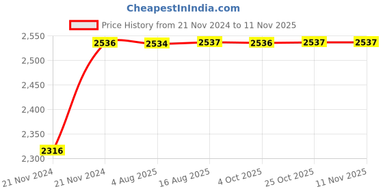 moglix.com Unbrako M5x55mm 500PCS Grade 10.9 Half Threaded Hex Head Bolt/Screw Box, 170025 unbrako Price History Graph from 21 Nov 2024 to 11 Nov 2025