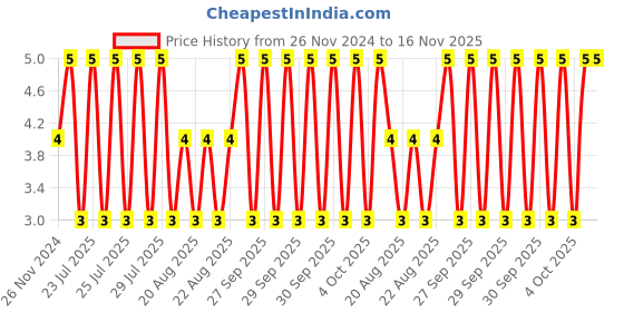 moglix.com Unbrako M5x55mm Grade 10.9 Half Threaded Hex Head Bolt/Screw, 170025 unbrako Price History Graph from 26 Nov 2024 to 15 Nov 2025