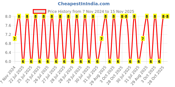 moglix.com Unbrako M5x55mm Half Threaded Socket Head Cap Screw, 103038 unbrako Price History Graph from 7 Nov 2024 to 15 Nov 2025