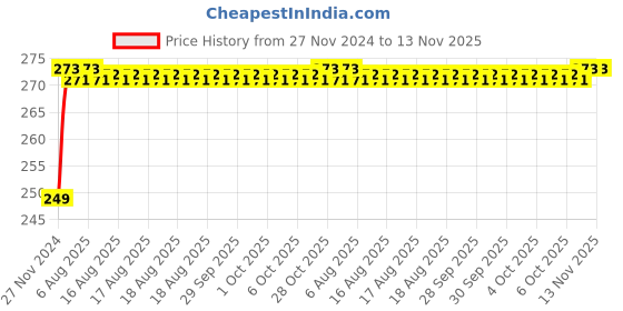 moglix.com Unbrako M5x5mm 200PCS Knurled Cup Point Socket Set Screw Box, 103194 unbrako Price History Graph from 27 Nov 2024 to 13 Nov 2025