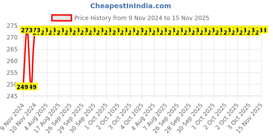 moglix.com Unbrako M5x5mm Knurled Cup Point Socket Set Screw, 103194 (Pack of 200) unbrako Price History Graph from 9 Nov 2024 to 15 Nov 2025
