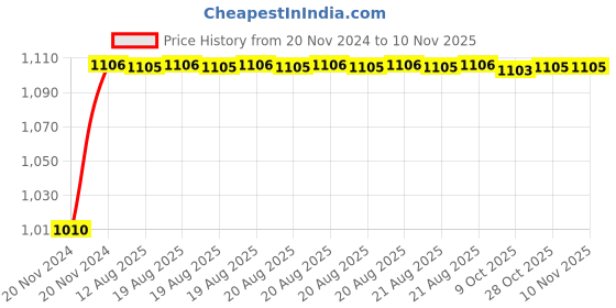 moglix.com Unbrako M5x60mm 200PCS Grade 10.9 Half Threaded Hex Head Bolt/Screw Box, 170026 unbrako Price History Graph from 20 Nov 2024 to 10 Nov 2025