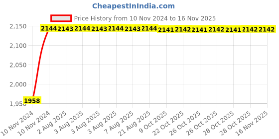 moglix.com Unbrako M5x60mm 200PCS Half Threaded Socket Head Cap Screw Box, 103040 unbrako Price History Graph from 10 Nov 2024 to 15 Nov 2025