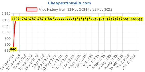 moglix.com Unbrako M5x60mm Grade 10.9 Half Threaded Hex Head Bolt/Screw, 170026 (Pack of 200) unbrako Price History Graph from 13 Nov 2024 to 16 Nov 2025