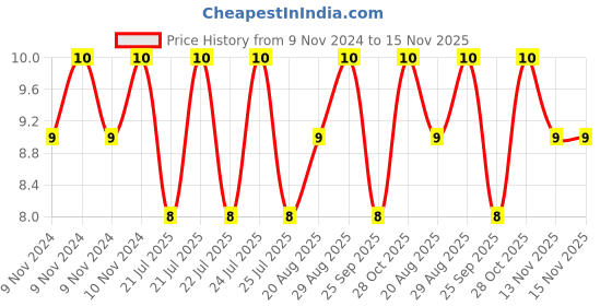 moglix.com Unbrako M5x60mm Half Threaded Socket Head Cap Screw, 103040 unbrako Price History Graph from 9 Nov 2024 to 15 Nov 2025