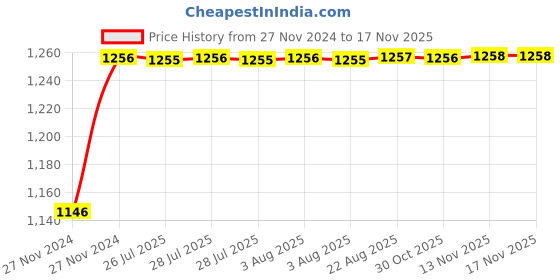 moglix.com Unbrako M5x65mm 200PCS Grade 10.9 Half Threaded Hex Head Bolt/Screw Box, 170027 unbrako Price History Graph from 27 Nov 2024 to 16 Nov 2025