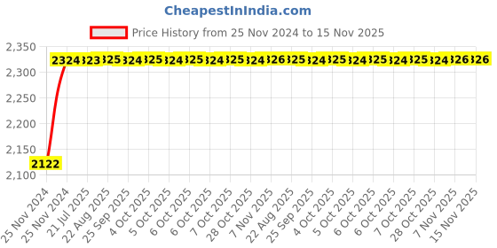 moglix.com Unbrako M5x65mm 200PCS Half Threaded Socket Head Cap Screw Box, 106225 unbrako Price History Graph from 25 Nov 2024 to 14 Nov 2025