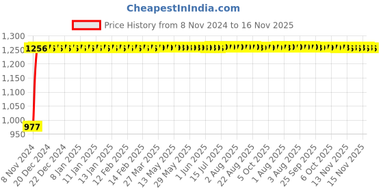 moglix.com Unbrako M5x65mm Grade 10.9 Half Threaded Hex Head Bolt/Screw, 170027 (Pack of 200) unbrako Price History Graph from 8 Nov 2024 to 16 Nov 2025