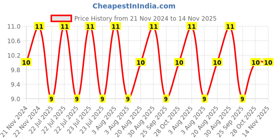 moglix.com Unbrako M5x65mm Half Threaded Socket Head Cap Screw, 106225 unbrako Price History Graph from 21 Nov 2024 to 13 Nov 2025
