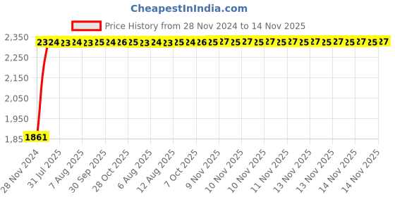 moglix.com Unbrako M5x65mm Half Threaded Socket Head Cap Screw, 106225 (Pack of 200) unbrako Price History Graph from 28 Nov 2024 to 14 Nov 2025