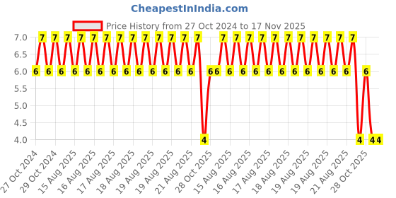 moglix.com Unbrako M5x6mm Button Head Socket Screw, 180398 unbrako Price History Graph from 27 Oct 2024 to 17 Nov 2025