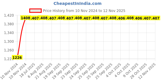 moglix.com Unbrako M5x6mm Button Head Socket Screw, 180398 (Pack of 200) unbrako Price History Graph from 10 Nov 2024 to 12 Nov 2025