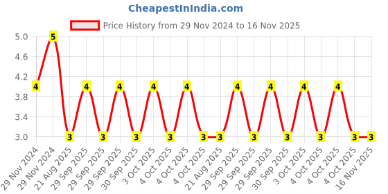 moglix.com Unbrako M5x6mm Full Threaded Socket Head Cap Screw, 106224 unbrako Price History Graph from 29 Nov 2024 to 15 Nov 2025