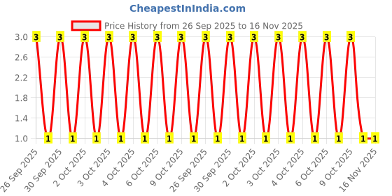 moglix.com Unbrako M5x6mm Knurled Cup Point Socket Set Screw, 103195 unbrako Price History Graph from 26 Sep 2025 to 15 Nov 2025