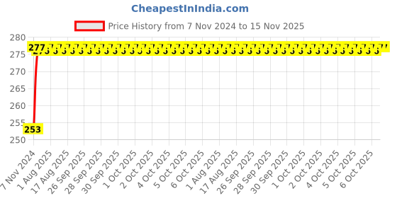 moglix.com Unbrako M5x6mm Knurled Cup Point Socket Set Screw, 103195 (Pack of 200) unbrako Price History Graph from 7 Nov 2024 to 15 Nov 2025