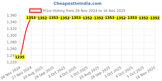 moglix.com Unbrako M5x70mm 200PCS Grade 10.9 Half Threaded Hex Head Bolt/Screw Box, 170028 unbrako Price History Graph from 26 Nov 2024 to 16 Nov 2025