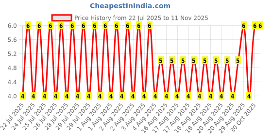 moglix.com Unbrako M5x70mm Grade 10.9 Half Threaded Hex Head Bolt/Screw, 170028 unbrako Price History Graph from 22 Jul 2025 to 10 Nov 2025
