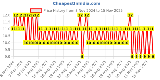 moglix.com Unbrako M5x70mm Half Threaded Socket Head Cap Screw, 106228 unbrako Price History Graph from 8 Nov 2024 to 15 Nov 2025