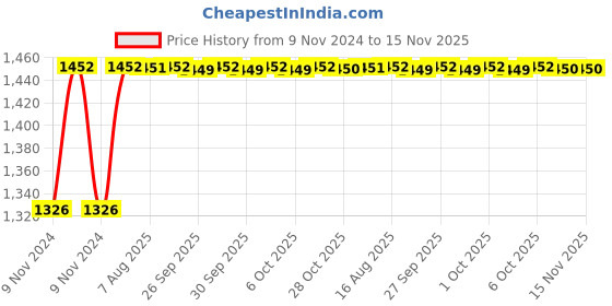 moglix.com Unbrako M5x75mm 200PCS Grade 10.9 Half Threaded Hex Head Bolt/Screw Box, 240003 unbrako Price History Graph from 9 Nov 2024 to 15 Nov 2025