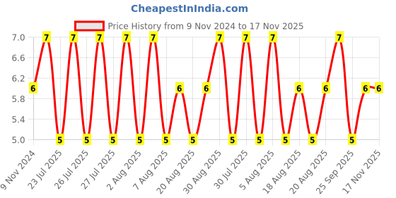 moglix.com Unbrako M5x75mm Grade 10.9 Half Threaded Hex Head Bolt/Screw, 240003 unbrako Price History Graph from 9 Nov 2024 to 17 Nov 2025