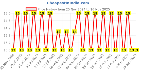 moglix.com Unbrako M5x75mm Half Threaded Socket Head Cap Screw, 700072 unbrako Price History Graph from 25 Nov 2024 to 15 Nov 2025