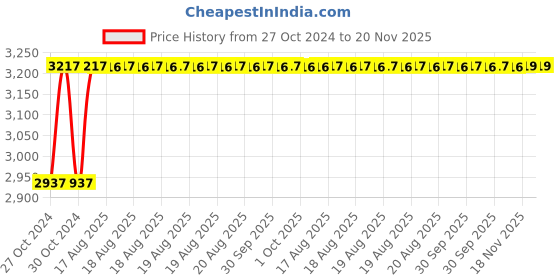 moglix.com Unbrako M5x80mm 200PCS Half Threaded Socket Head Cap Screw Box, 404774 unbrako Price History Graph from 27 Oct 2024 to 19 Nov 2025