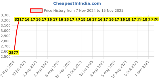 moglix.com Unbrako M5x80mm Half Threaded Socket Head Cap Screw, 404774 (Pack of 200) unbrako Price History Graph from 7 Nov 2024 to 15 Nov 2025