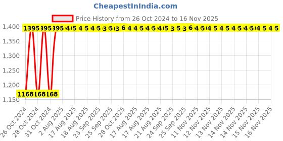 moglix.com Unbrako M5x8mm 200PCS Button Head Socket Screw Box, 180175 unbrako Price History Graph from 26 Oct 2024 to 16 Nov 2025