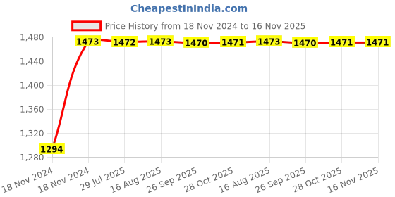 moglix.com Unbrako M5x8mm 200PCS Half Threaded Socket Low Head Cap Screw Box, 106262 unbrako Price History Graph from 18 Nov 2024 to 15 Nov 2025
