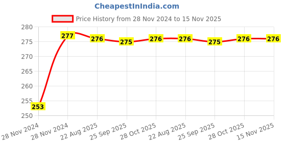 moglix.com Unbrako M5x8mm 200PCS Knurled Cup Point Socket Set Screw Box, 103196 unbrako Price History Graph from 28 Nov 2024 to 15 Nov 2025