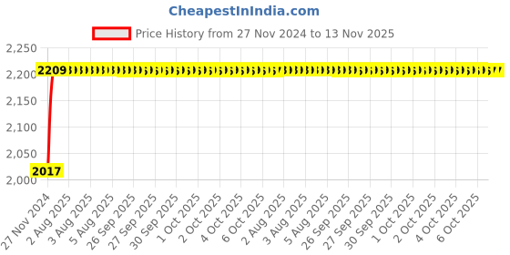 moglix.com Unbrako M5x8mm 500PCS Full Threaded Socket Head Cap Screw Box, 122122 unbrako Price History Graph from 27 Nov 2024 to 13 Nov 2025