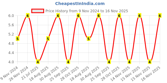 moglix.com Unbrako M5x8mm Button Head Socket Screw, 180175 unbrako Price History Graph from 9 Nov 2024 to 15 Nov 2025