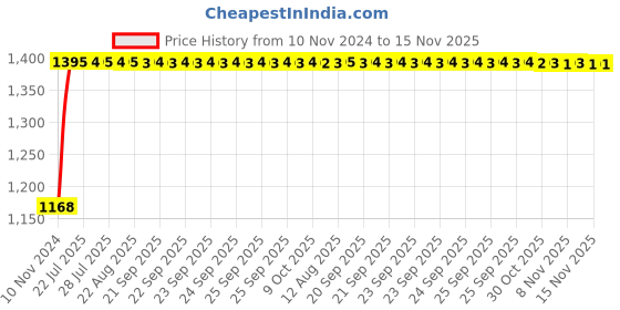 moglix.com Unbrako M5x8mm Button Head Socket Screw, 180175 (Pack of 200) unbrako Price History Graph from 10 Nov 2024 to 15 Nov 2025