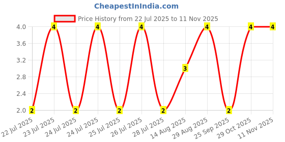 moglix.com Unbrako M5x8mm Full Threaded Socket Head Cap Screw, 122122 unbrako Price History Graph from 22 Jul 2025 to 10 Nov 2025