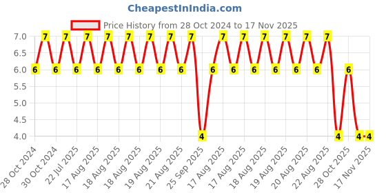 moglix.com Unbrako M5x8mm Half Threaded Socket Low Head Cap Screw, 106262 unbrako Price History Graph from 28 Oct 2024 to 16 Nov 2025