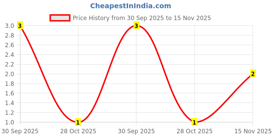 moglix.com Unbrako M5x8mm Knurled Cup Point Socket Set Screw, 103196 unbrako Price History Graph from 30 Sep 2025 to 15 Nov 2025