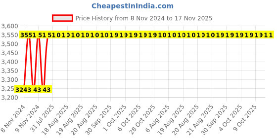 moglix.com Unbrako M5x90mm 200PCS Half Threaded Socket Head Cap Screw Box, 181525 unbrako Price History Graph from 8 Nov 2024 to 17 Nov 2025