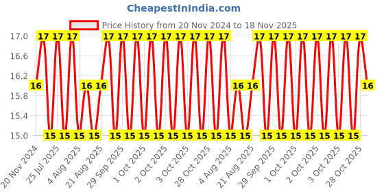 moglix.com Unbrako M5x90mm Half Threaded Socket Head Cap Screw, 181525 unbrako Price History Graph from 20 Nov 2024 to 18 Nov 2025