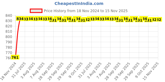moglix.com Unbrako M6x100mm 100PCS Grade 10.9 Half Threaded Hex Head Bolt/Screw Box, 170048 unbrako Price History Graph from 18 Nov 2024 to 15 Nov 2025